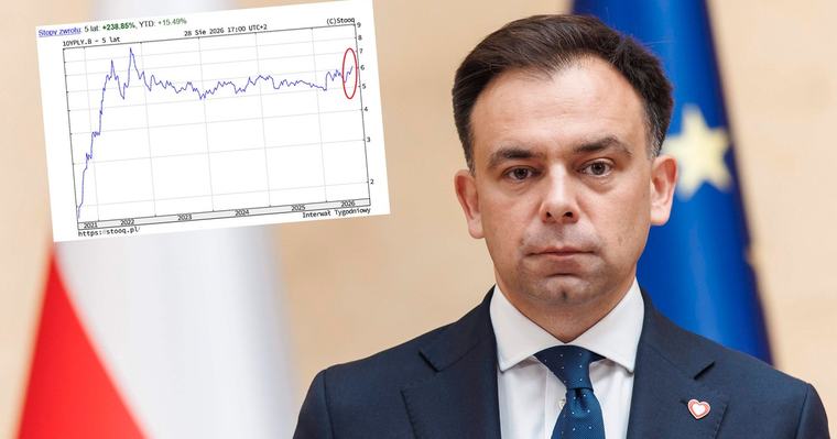 Finanse Polski dług oprocentowany powyżej 6,2 proc. Najgorsze dane od trzech lat czwartek 11:37 Jacek Frączyk