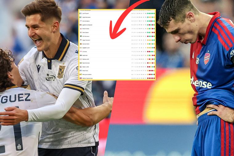 Niesamowity ścisk w czołówce. Oto tabela Ekstraklasy